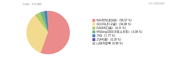 검색엔진 점유율