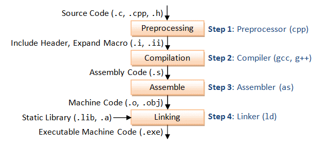 c/c++의 프로그램 빌드 과정 전처리 컴파일 어셈블, 링킹