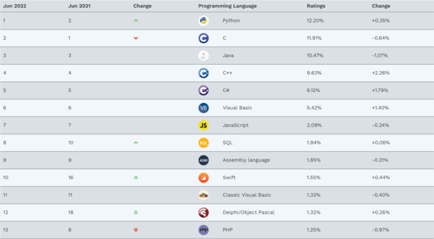 tiobe 티오베 컴퓨터 언어 순위 2022년 6월