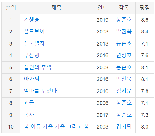 imdb 한국 영화 순위