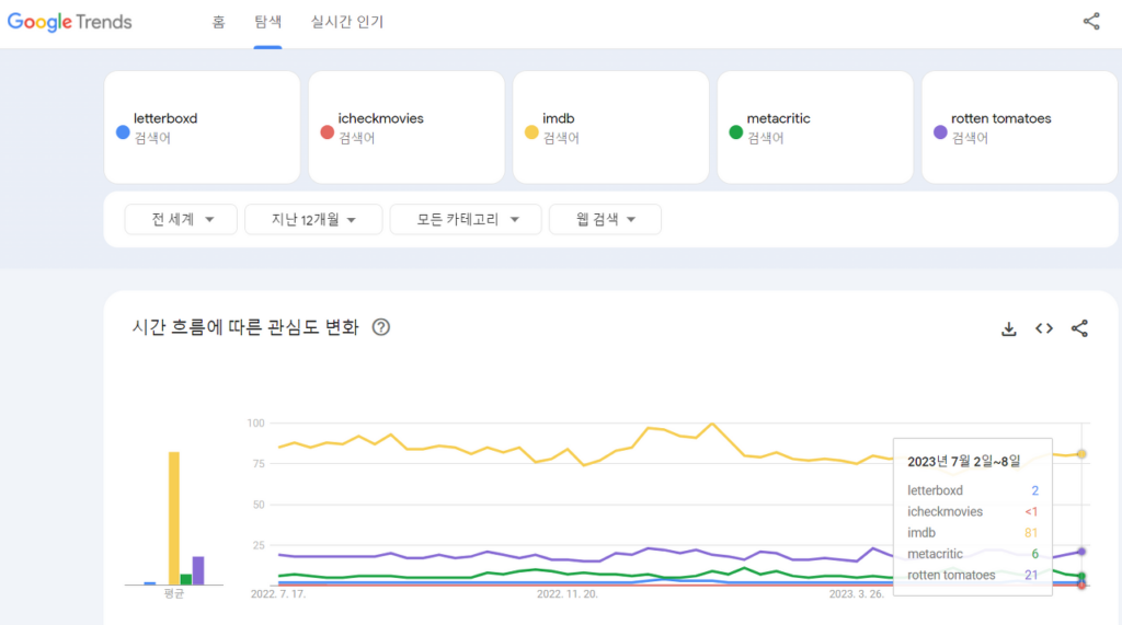 구글 트렌드 영점평점 리뷰 사이트 imdb 메타크리틱 로튼토마토 letterboxd