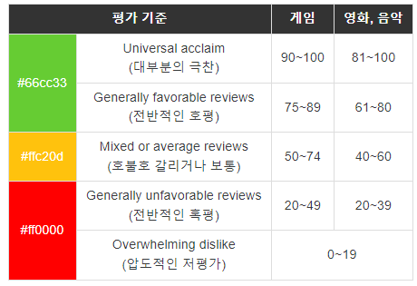 메타크리틱 점수 기준
