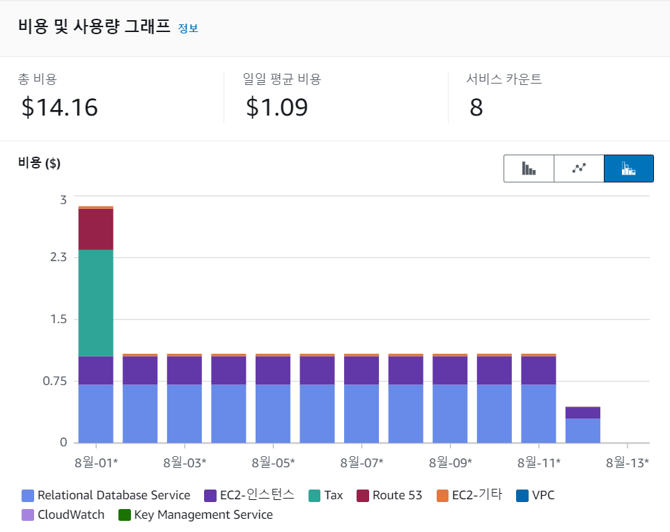 aws 워드프레스 블로그 요금 예약 ec2 인스턴스가 필요한 이유