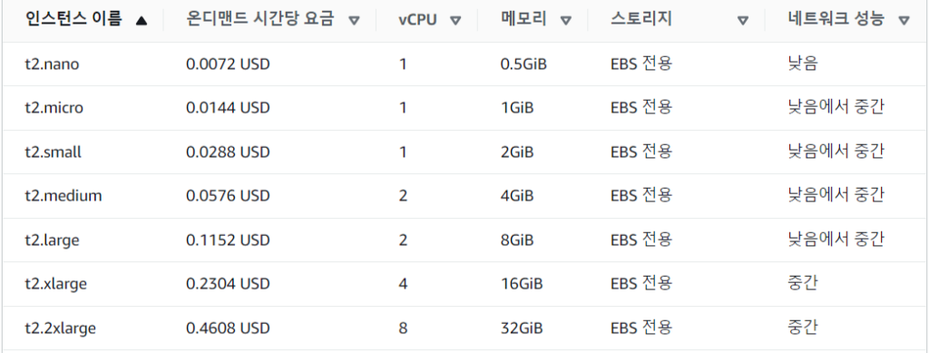 aws ec2 t2 요금표