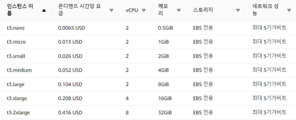 aws ec2 t3 요금표