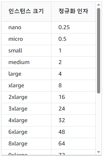 aws ec2 예약 인스턴스 정규화 인자 표