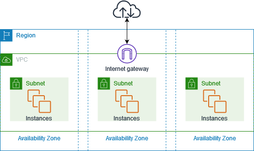 aws vpc 개념도