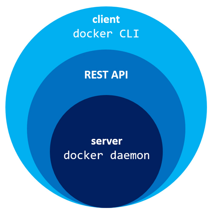 docker의 구조