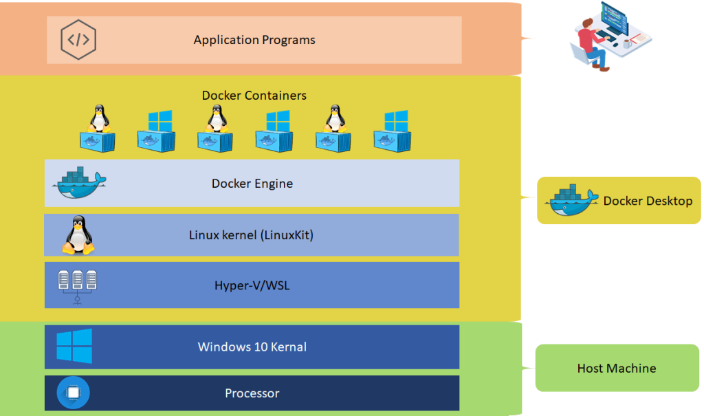 wsl2 windows dockercli dockerd 연동 구조